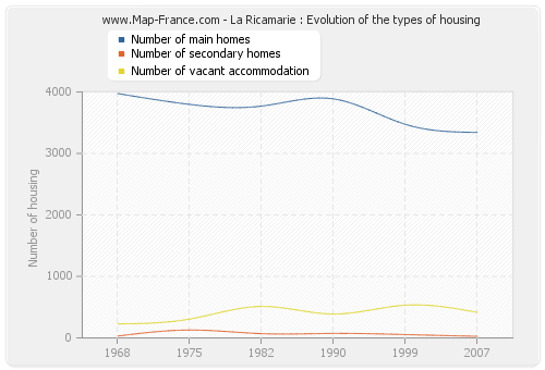 La Ricamarie : Evolution of the types of housing